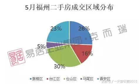 5月福州五区+闽侯近百个次新房项目最新价格公布