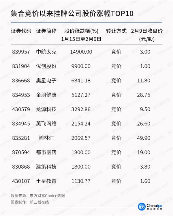 新三板“五宗最”股价涨幅之最:集合竞价以来中航太克股价暴涨149