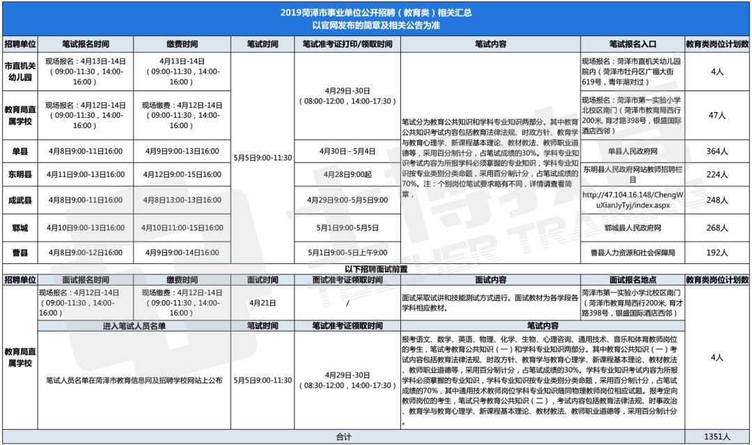 菏泽市2019公开招聘教师报名|打印|查询入口汇