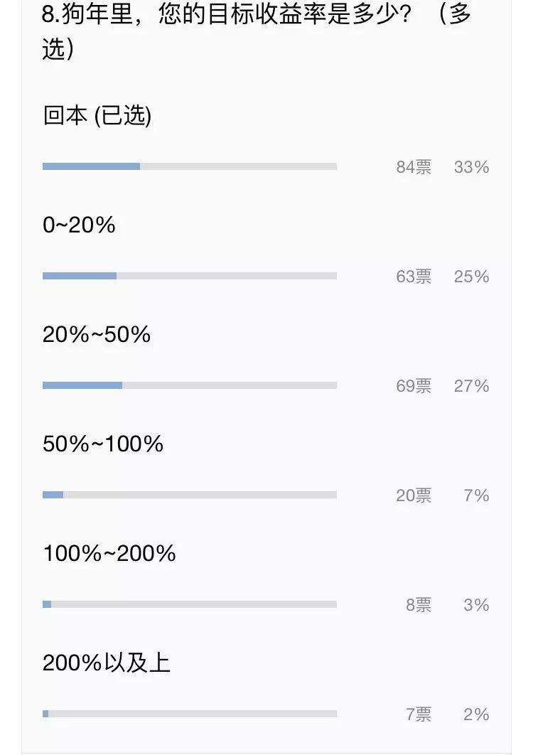 股民调查揭晓:超6成股民鸡年“赔了” 4成人希望狗年回本