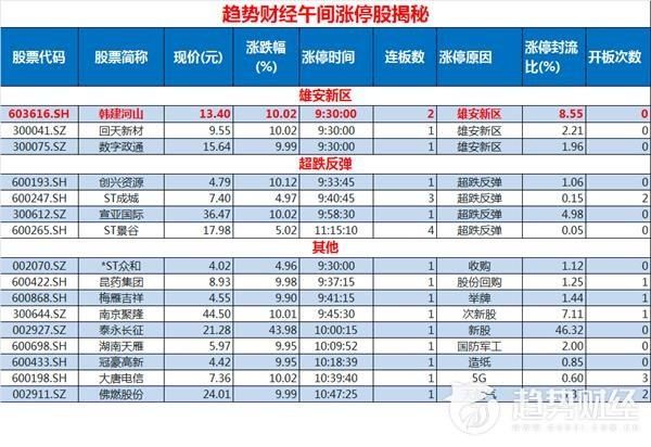 趋势财经0223午间资讯汇总：韩建河山领涨雄安概念