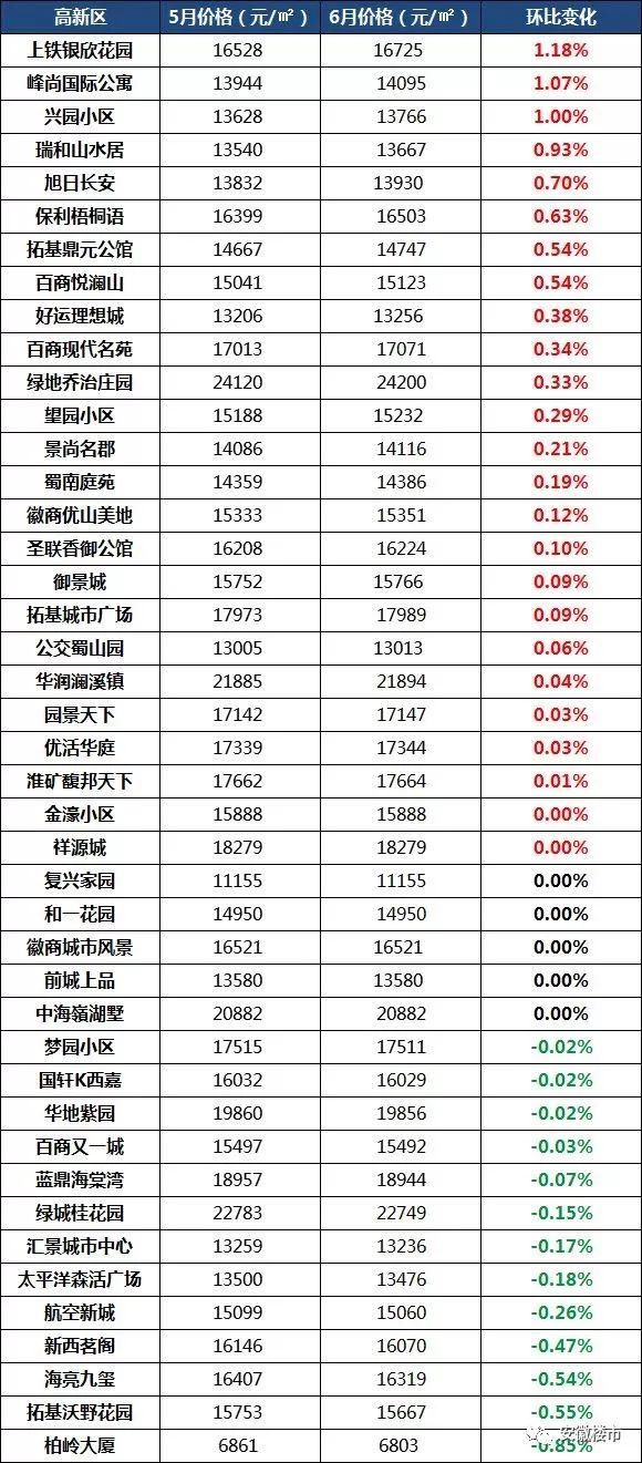 疯狂!1天带看3366次!单月成交4313套房!房东加价10万也卖掉!合肥