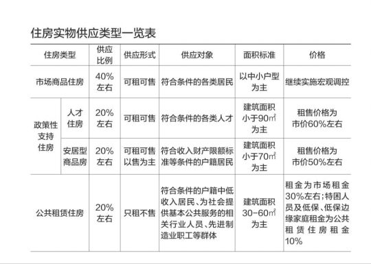 深圳再启\＂房改\＂ 就住房供应与保障体系新政征求意见