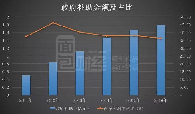 资本宠儿科大讯飞:利润含金量成色不足，是否被严重高估?