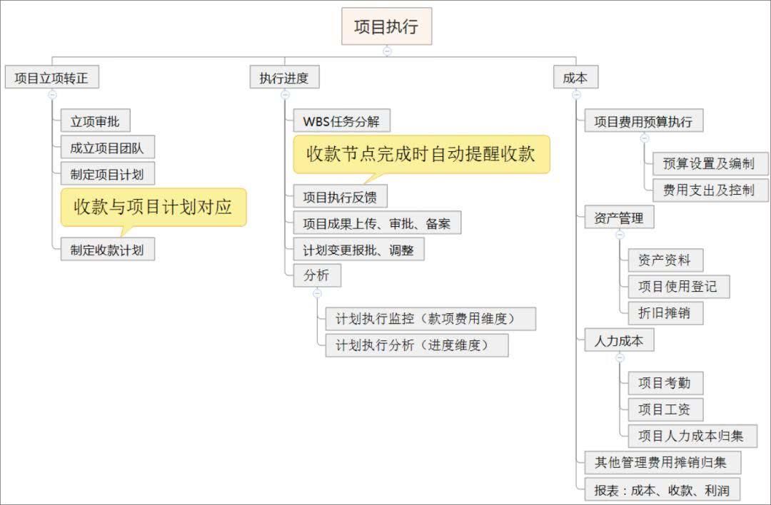 用OA系统打造IT行业项目全过程管理,降本控险