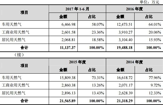 环宇燃气数据矛盾破绽明显 营业利润经营现金流齐跌