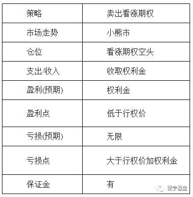 期货张宁-商品期货期权买入看涨、看跌与卖出看涨、看跌策略解说