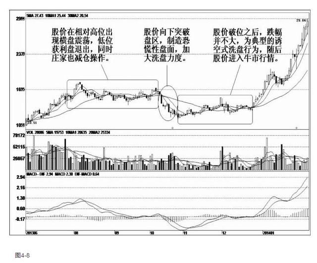 高级操盘手一万小时总结洗盘秘籍，一旦学会买入立刻飙涨翻倍