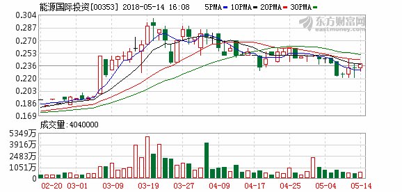 能源国际投资拟将法定股本增至15亿港元