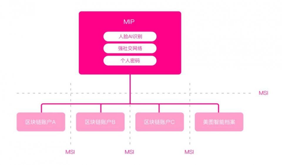 美图官方澄清并未发行加密货币，但实际动态表明仍在布局区块链