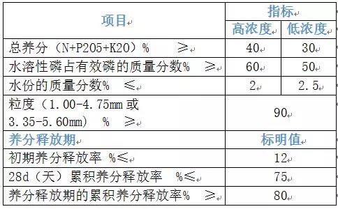 缓控释肥，确确实实为农民带来方便！