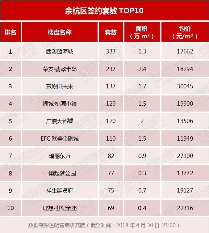 权威发布|4月杭州楼盘销售TOP10，住宅屈指可数!