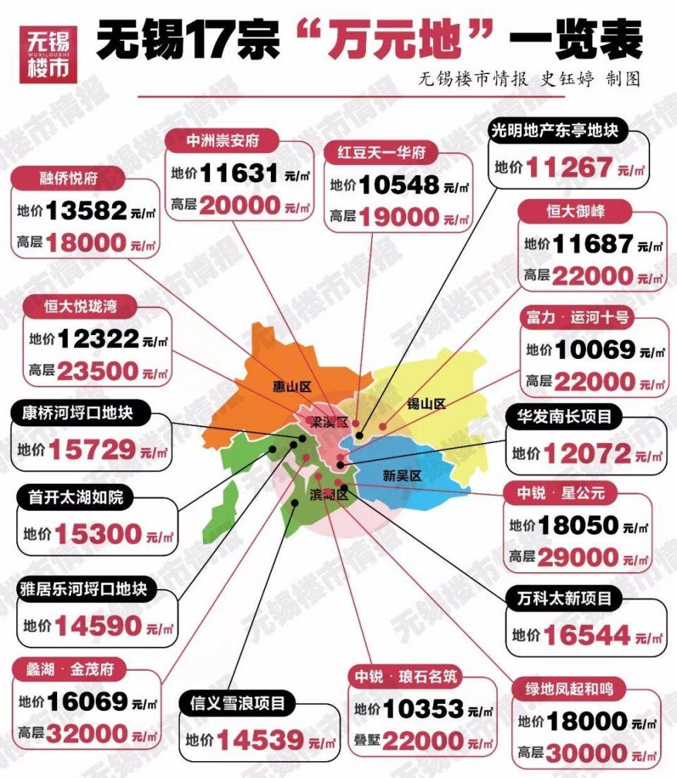 是的!无锡房价又涨了!