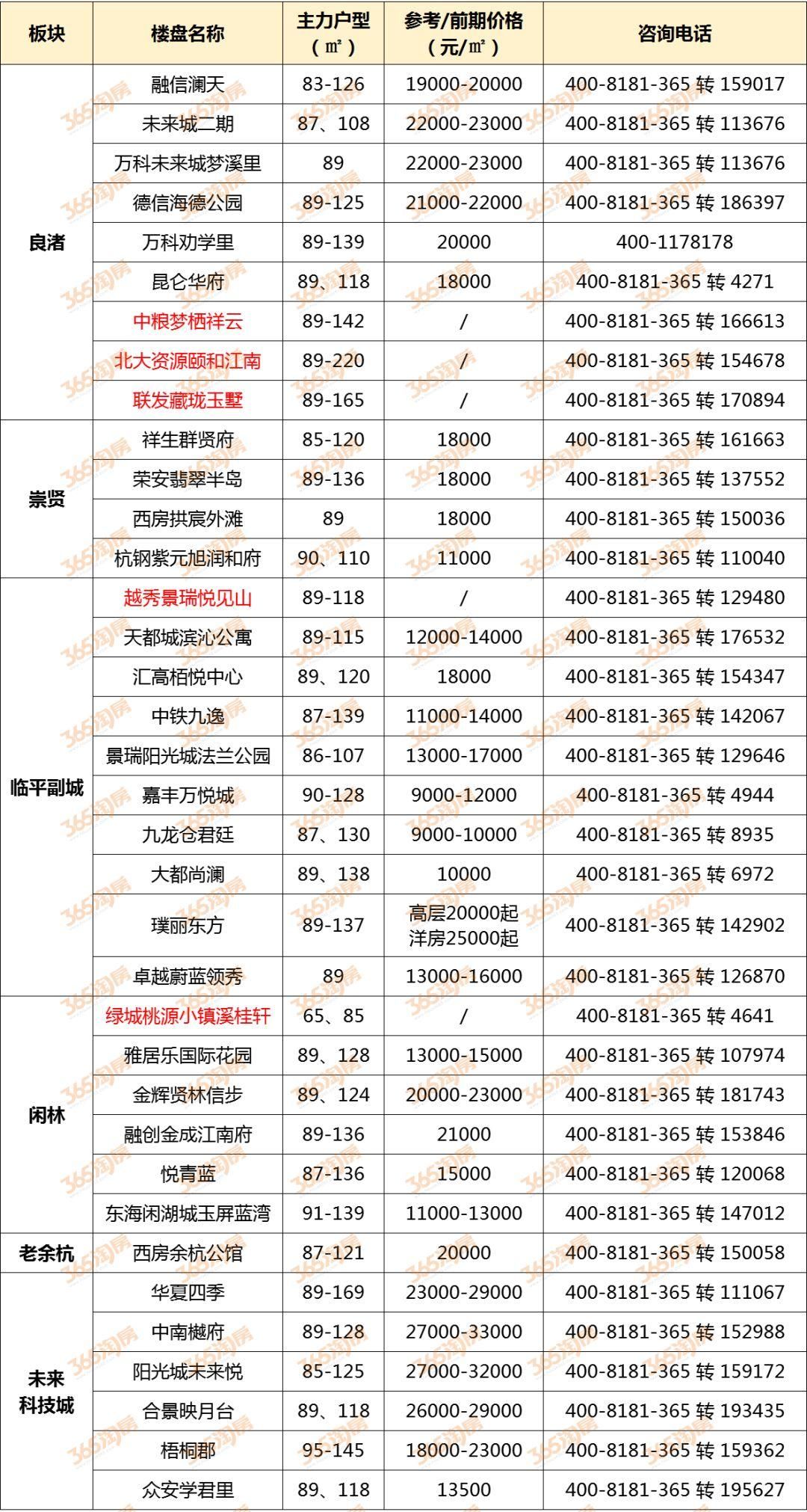 单价1-3w小户型近60盘!杭州最新房价表，刚需请收下!