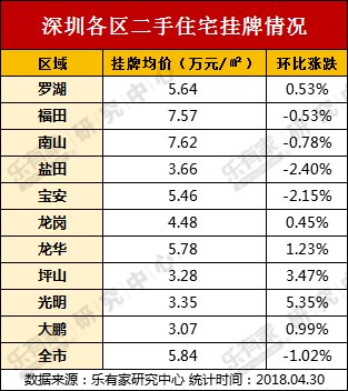 \＂三价合一\＂新政满月 深圳新房量价微跌二手房微涨