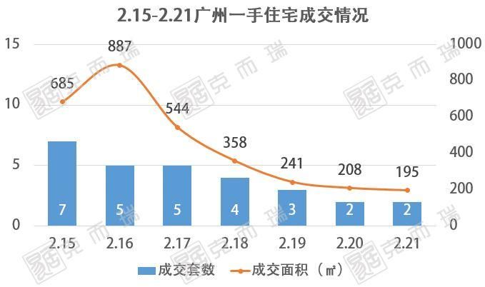 最新战报!春节假期，广州住宅网签价创5年新高!