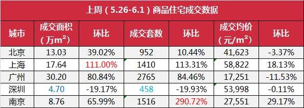 6月这些城市的房价又涨了!南京涨了6千多，上海已是这个数