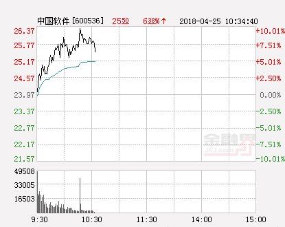 快讯:中国软件涨停 报于26.37元