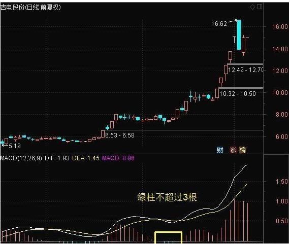 股票起飞前，“MACD”必定先走出这样的形态，零失误挑战神话！