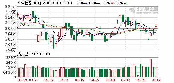 恒指高开0.04%破31000点 恒基地产领涨蓝筹