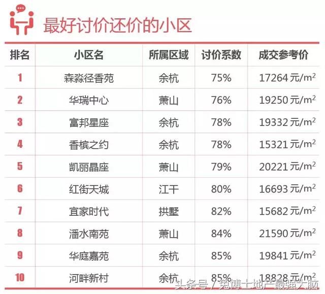 杭州淘房，单价1.5-2.5万的置换楼盘信息汇总