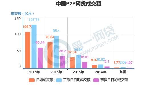 2017年全国P2P网贷成交额情况分析：同比增长38.87%