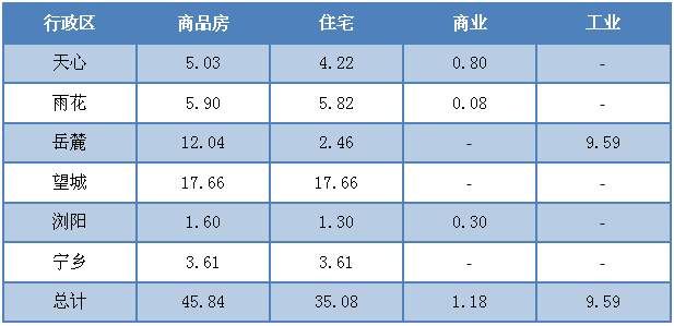 三月长沙楼市成交创新高，5331人成功买房你在忙什么?