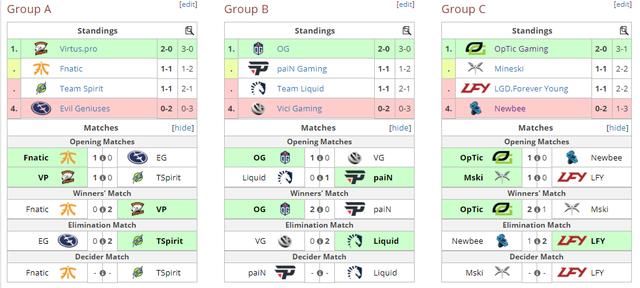 Dota2：TI4前三甲黯淡出局ESL伯明翰 EG粉丝突然理解NaVi粉丝心情