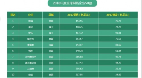 全球制药企业排名_制药企业管理概论书(2)