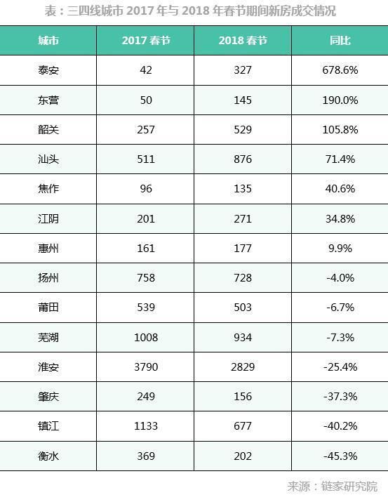 “汪”年旺不旺?| 春节全国楼市速览