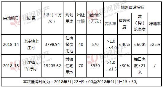 石家庄鹿泉区5宗地块成功出让 含2宗住宅用地