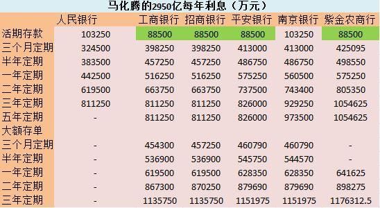 马化腾的2950亿存银行，每天利息有多少？