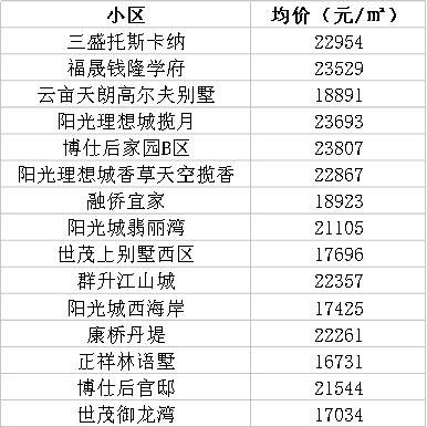 福州三月最新房价参考行情出炉！