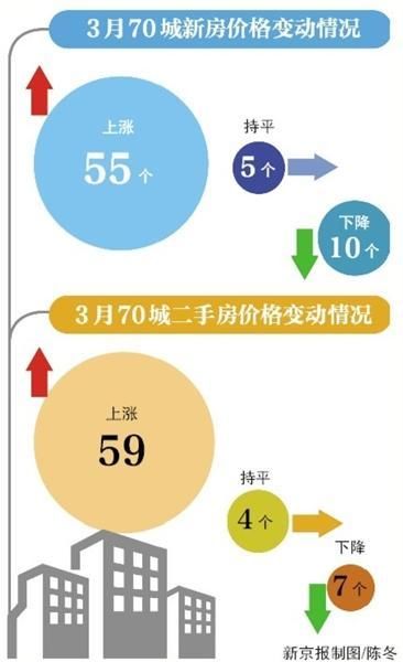 3月份55个城市新房价格上涨