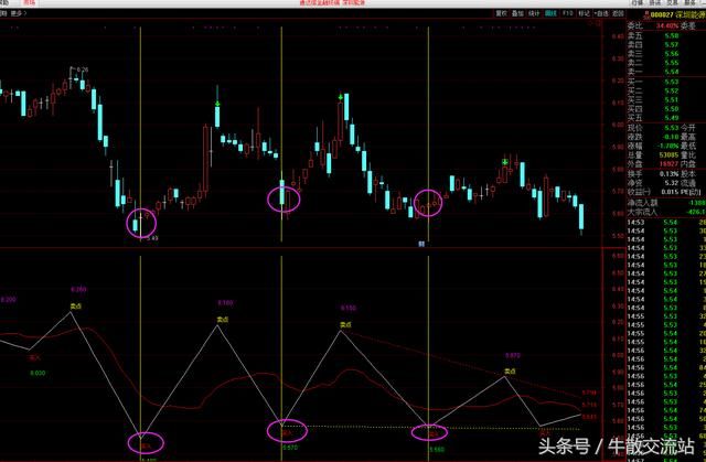 “买”和“卖”的博弈，该指标波段操作准确率+20%，你能加多少？