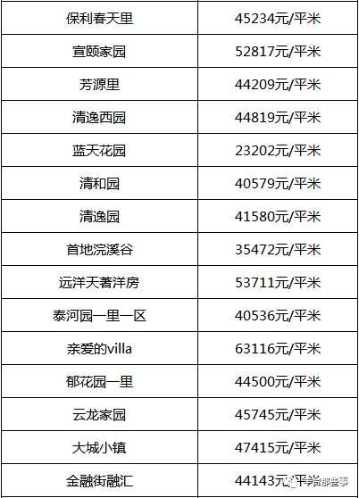 又双?跌了!北京16区最全房价表最新出炉!看看你家的房子是涨还是