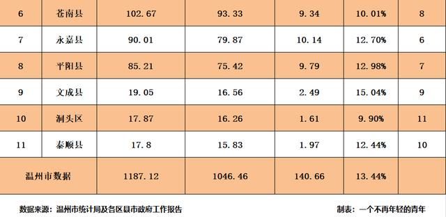 温州市2018一季度各区县市GDP：乐清增速增量双第一！