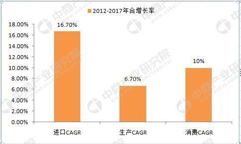 天然气市场大数据：2012-2017年中国天然气消费年均增长10%