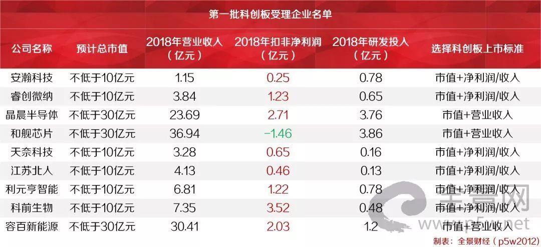 重磅!科创板第一批9家受理企业名单公布