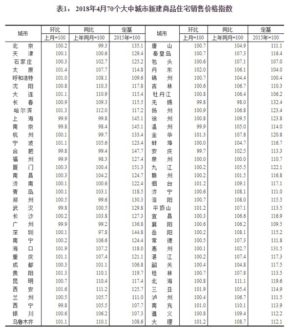 统计局:4月一线城市房价同比降幅扩大