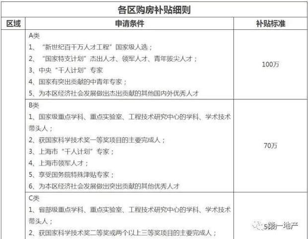 最新!上海各区人才购房补贴