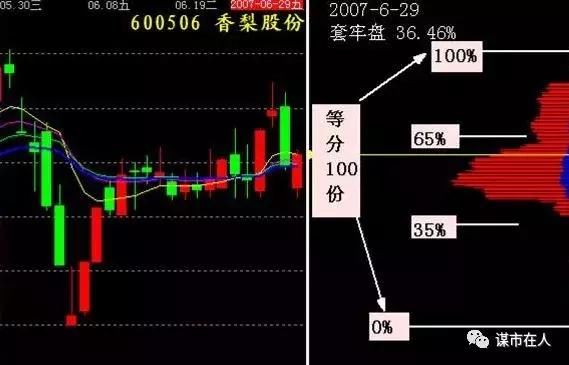 中国股市跟庄术精讲：筹码分布与跟庄关系理论图解 l 附公式