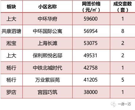 上海2月新房成交价，以此推测西郊金茂府要拿证也就4W左右