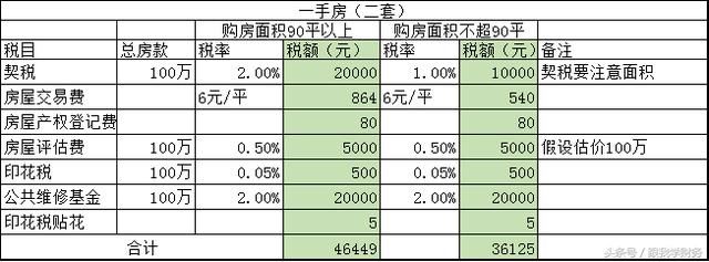 续：购买第二套以上房产需要缴纳多少税费