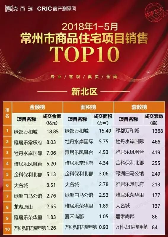 2018年1-5月常州商品住宅项目销售Top10榜!