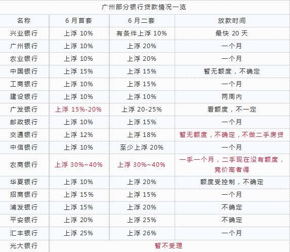 炸!广州首套最高上浮40%!有银行停贷!有银行拒二手!