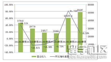 同比和环比的区别及计算方法