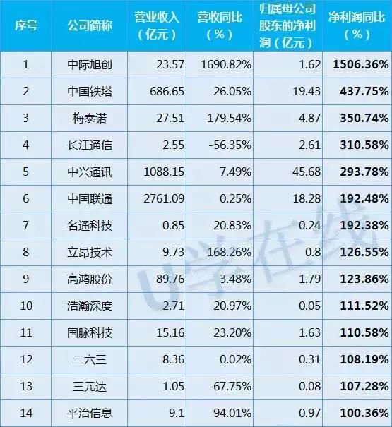 独家！117家通信企业2017年业绩排行