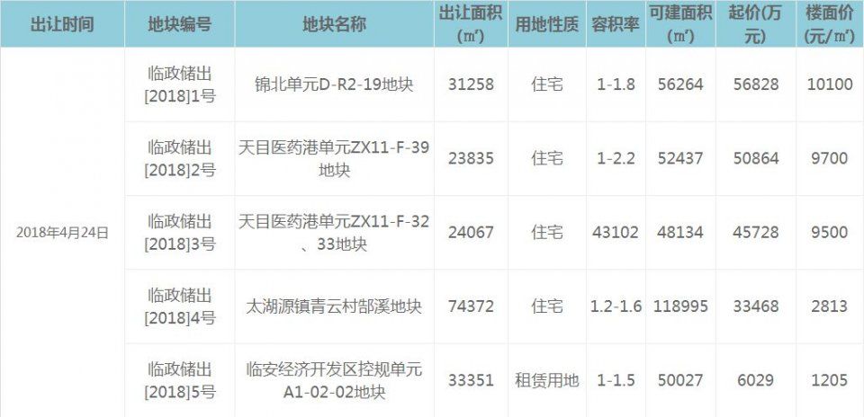 破3.2万元\/!破百亿!世纪城宝地大战通宵，还没拍完人已虚脱……