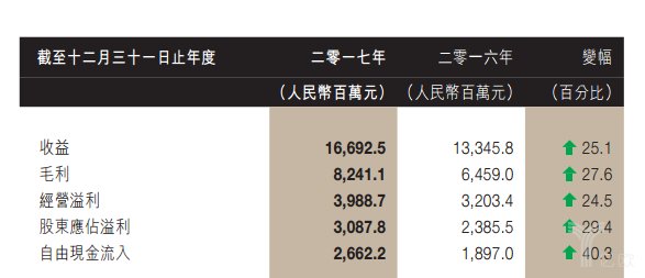 安踏体育2017净利增长29.4%，2018将开启全球化战略